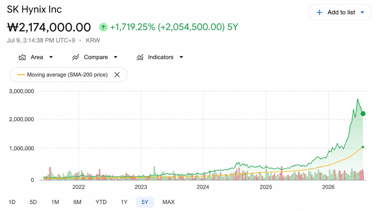 SK Hynix stock price chart showing 5-year parabolic rise