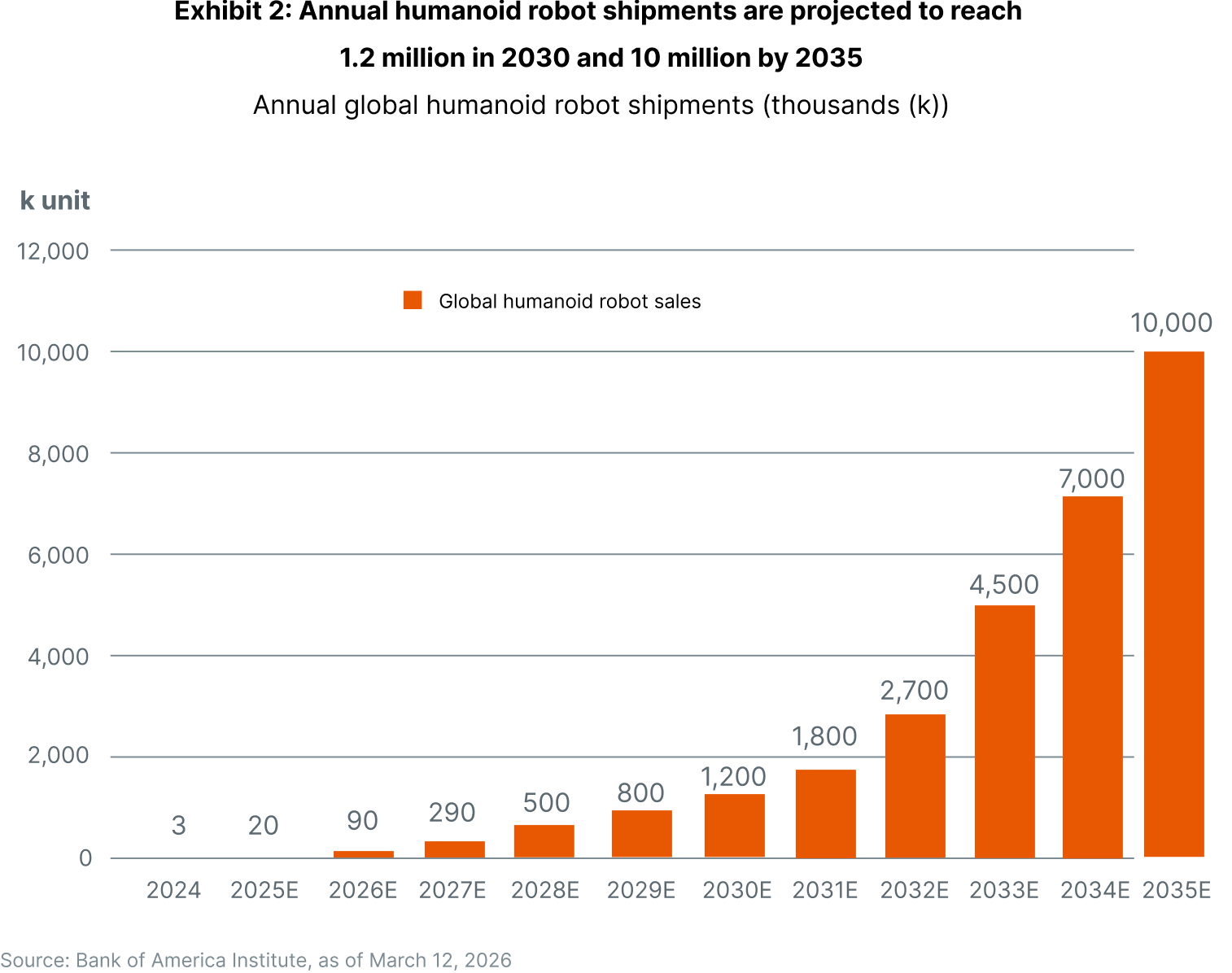 Humanoid robot market growth
