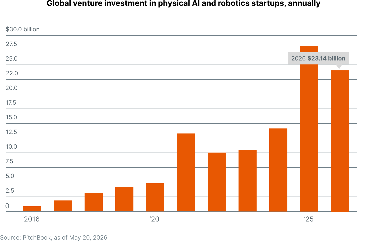Robotics physical AI investment
