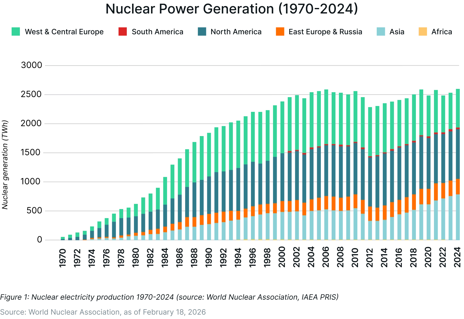 Nuclear power generation trend graph