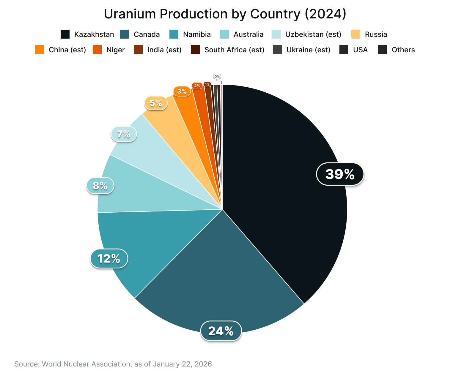 Chart of uranium output by country