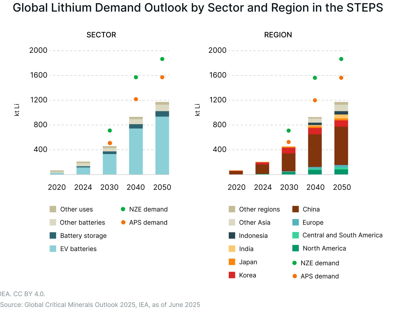Global Lithium Demand Outlookby Sector and Region in the STEPS