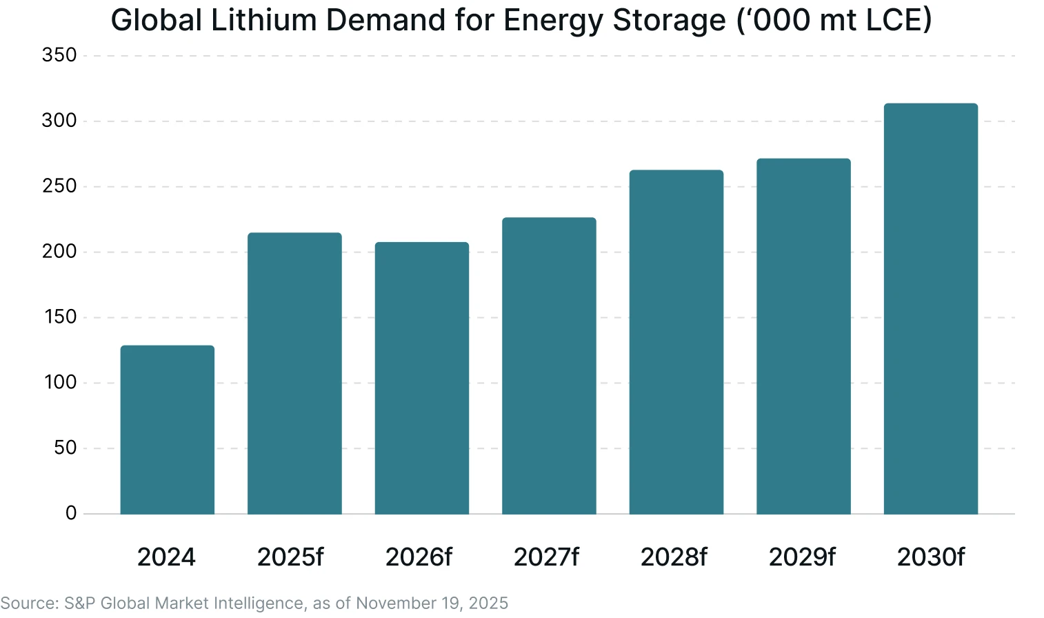 Global Lithium Demand for Energy Storage
