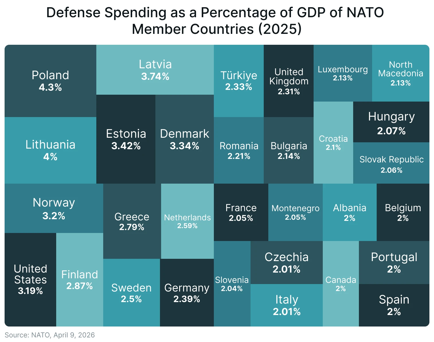 NATO defense spending by GDP