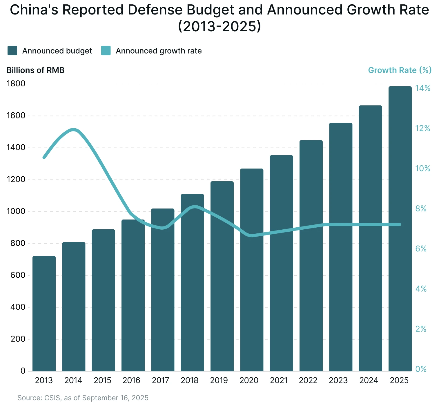 China's Reported Defense Budget and Announced Growth Rate